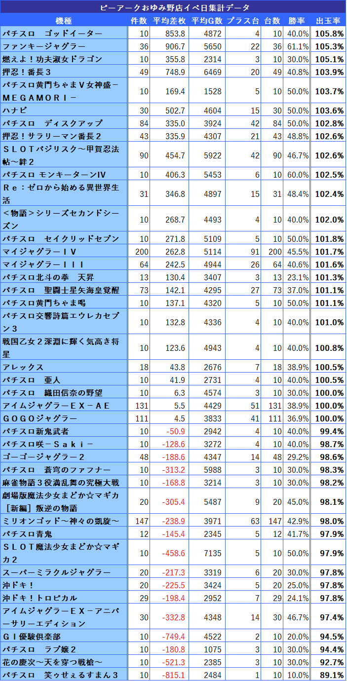 千葉県 5のつく日 スロットイベント 狙い目ホール 機種一覧 シゴロ高確