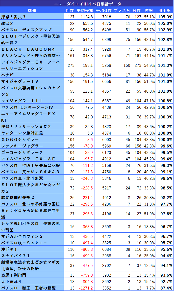 埼玉県 3のつく日 スロットイベント 狙い目ホール 機種一覧 シゴロ高確