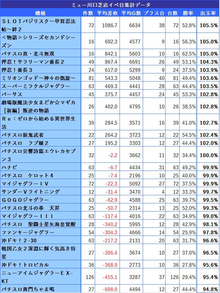 埼玉県 3のつく日 スロットイベント 狙い目ホール 機種一覧 シゴロ高確
