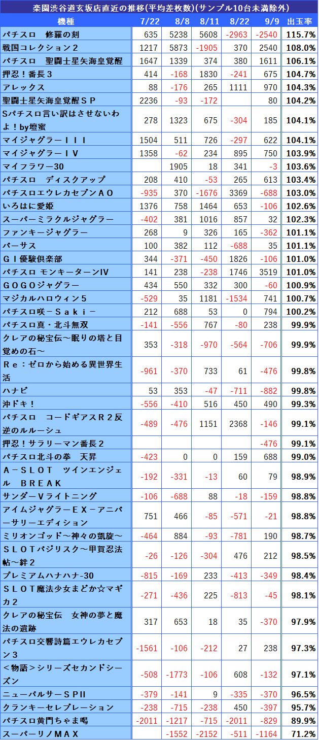 9 11 金 おすすめ人気店 楽園渋谷道玄坂店の機種別 台番別データ シゴロ高確